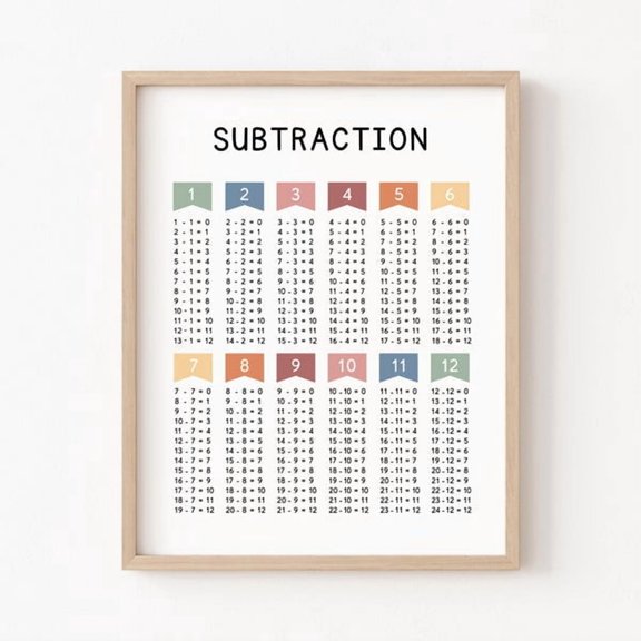 Subtraction Chart Educational Wall Art Print