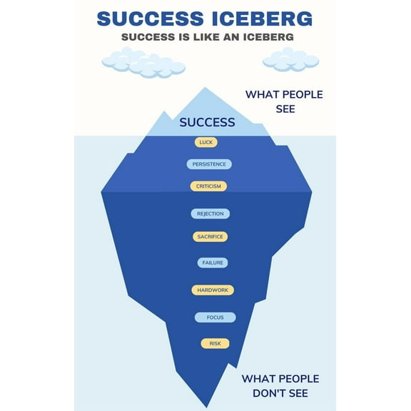 Success Iceberg Poster, Mental Health Poster for Classroom, Therapy Office Decor, Inspirational Posters Positive Quotes Wall Decor poster