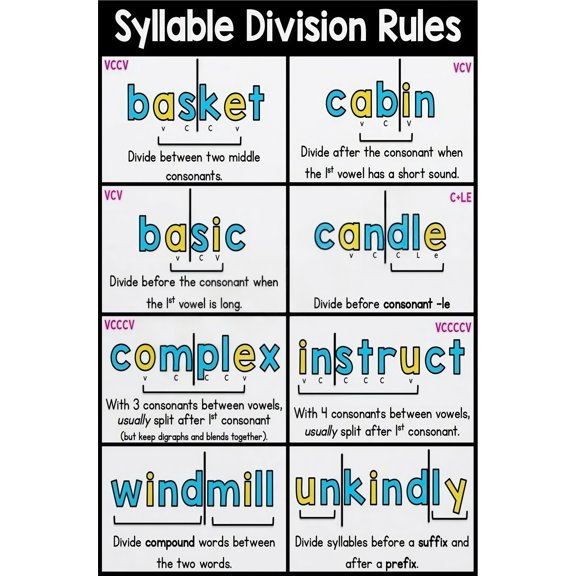 Syllable Division Rules Illustrated Language Reference for Classroom poster