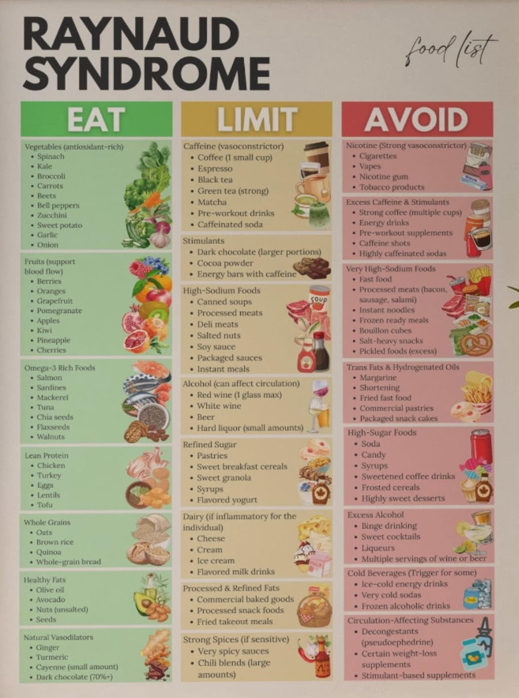 Syndrome Dietary Restrictions Avoidance Food List Poster, Circulation ...