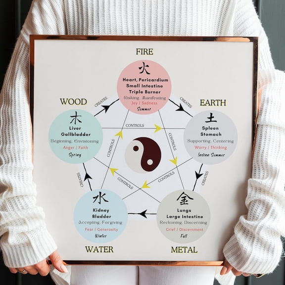 TCM Five Elements Art Print 5 Elements Poster, Chinese Medicine , Acupuncture, Qigong, Acupuncturist , Acupuncturist Office Decor, Unframed Paper Poster 24x36in