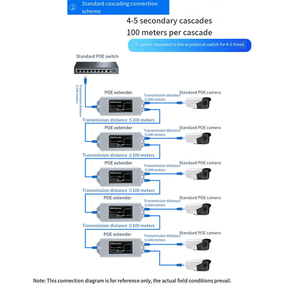 TOP! 1 in 2 Out 100M Standard POE Network Extender Cascad Repeater Rj45 Comply with IEEE 802.3AT/AF for IP Camera