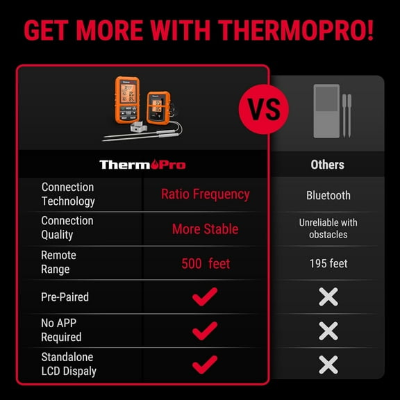 TP20 500FT Wireless Meat Thermometer with Dual Meat Probe