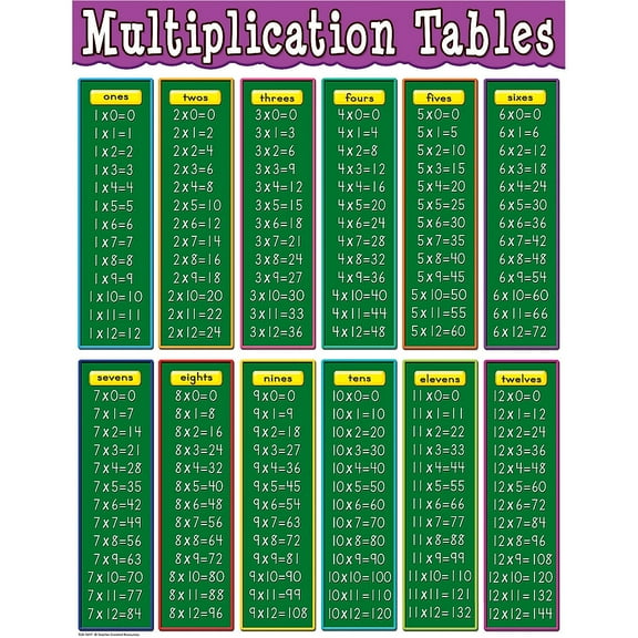 Multiplication Tables Chart 17x22 [TCR7697]