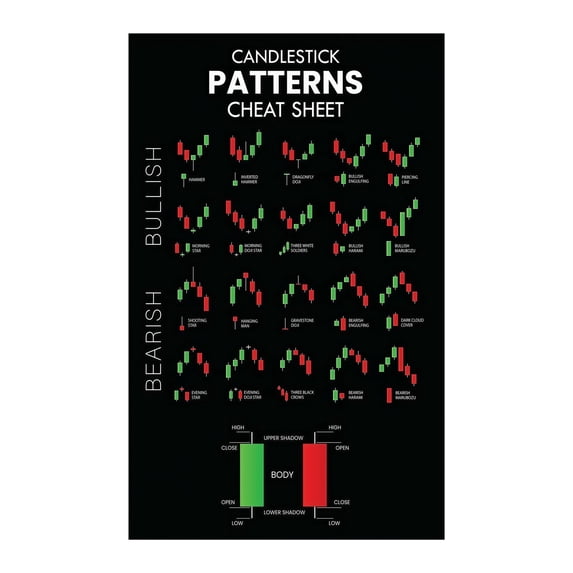 Technical Analysis Chart Patterns Poster Candlestick Trading Bullish ...