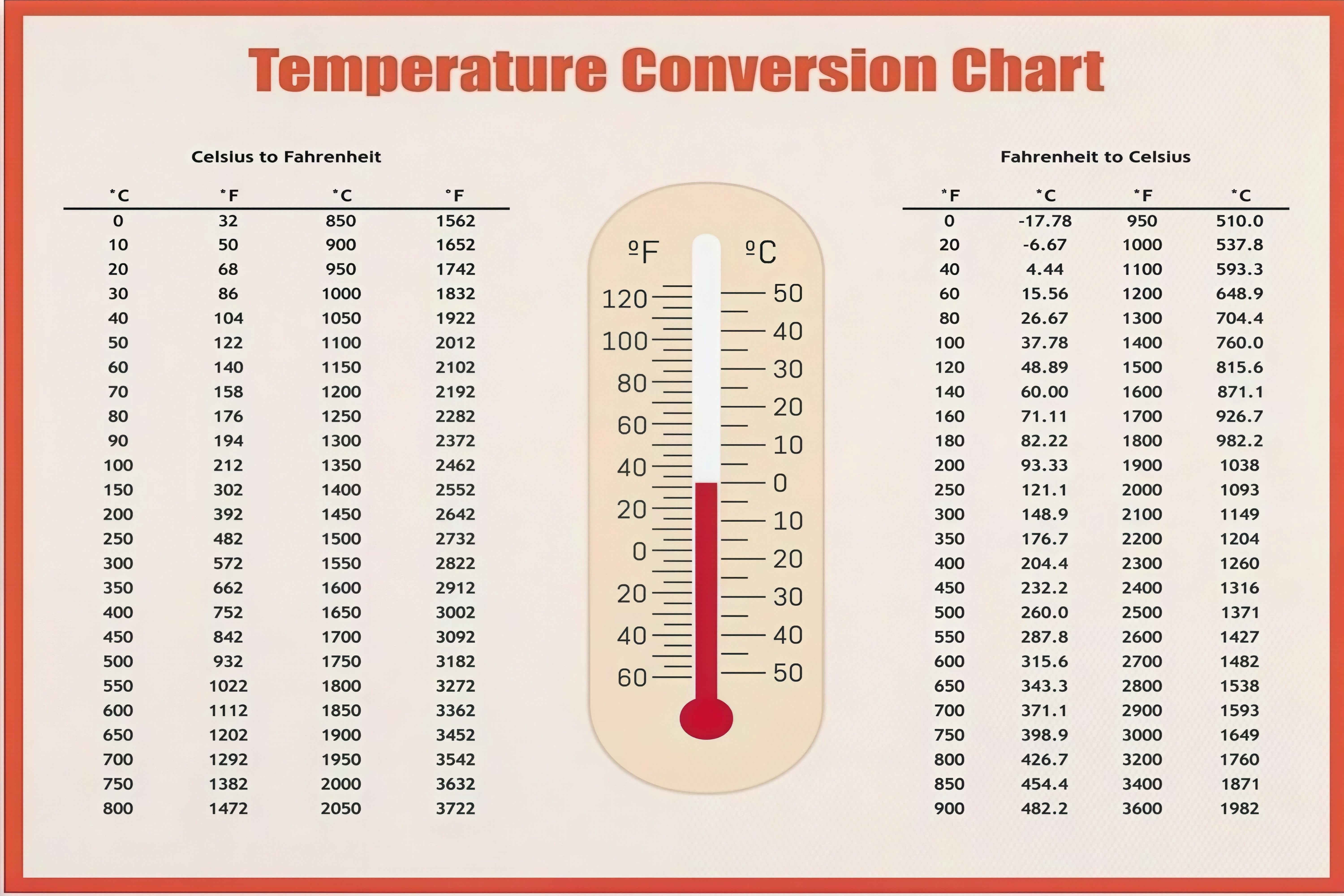 Temperature Conversion Chart Celsius Fahrenheit and Kelvin Tables ...