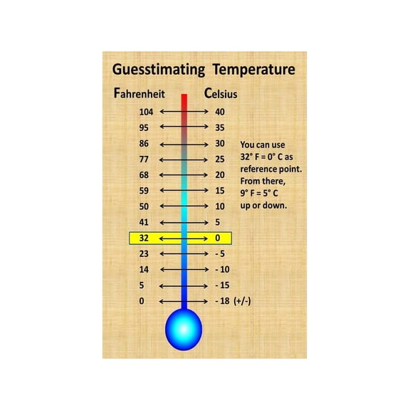 Temperature Conversion Poster Celsius to Fahrenheit Chart for Home Kitchen Office Breakroom Utility Wall Reference