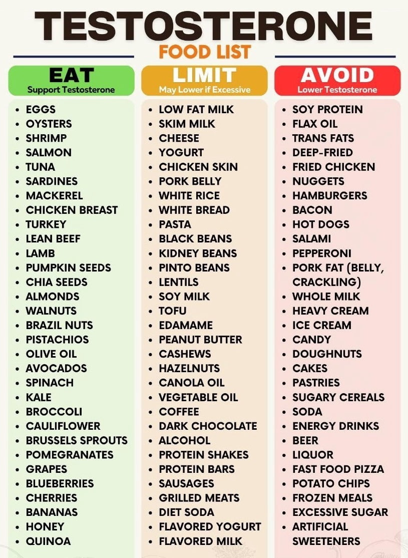 Testosterone Food List Poster, Men's Health And Nutrition Guide Poster ...