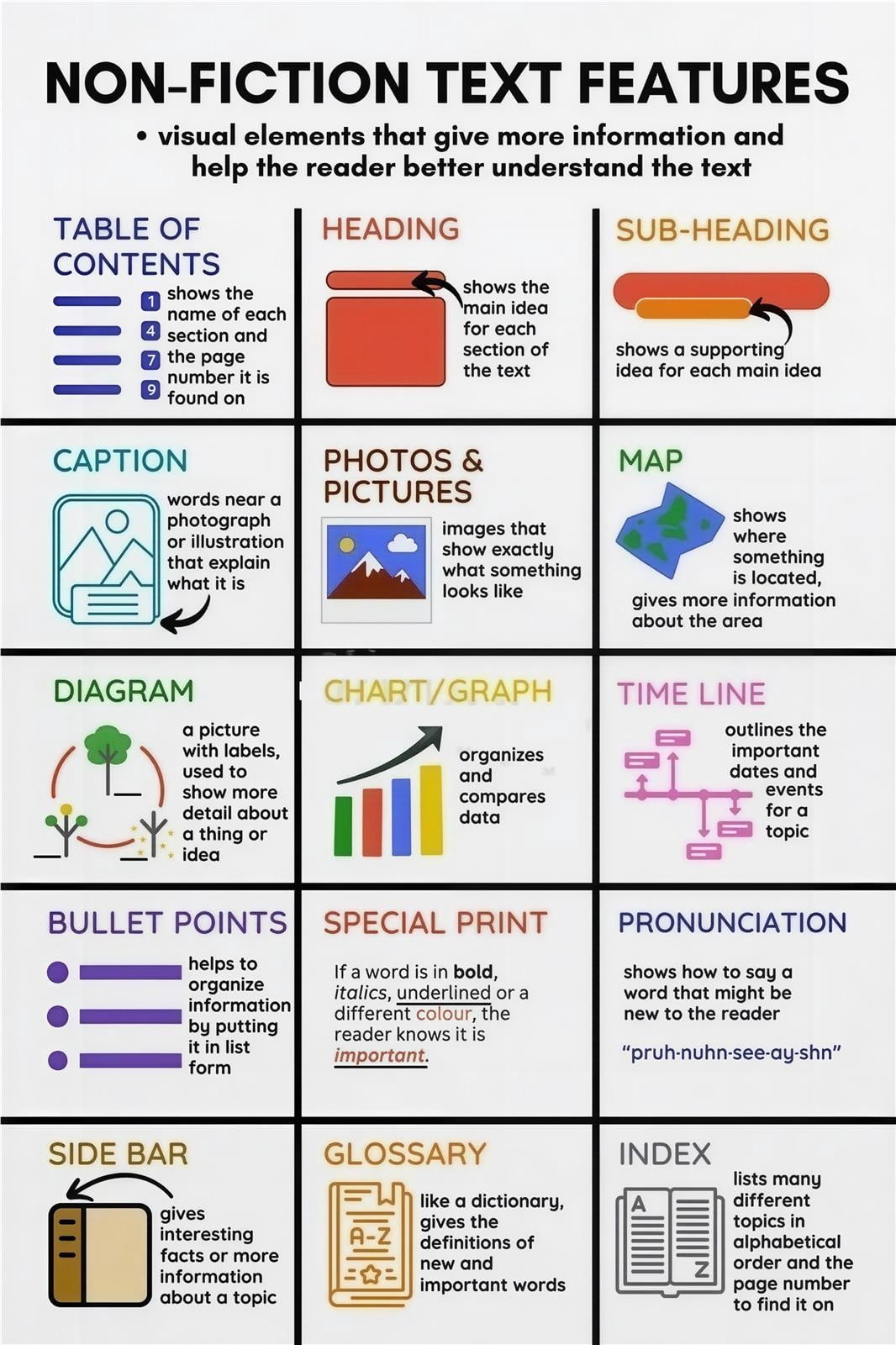 Text Features Chart Unframed poster12x18inch Reading Guide, Nonfiction ...