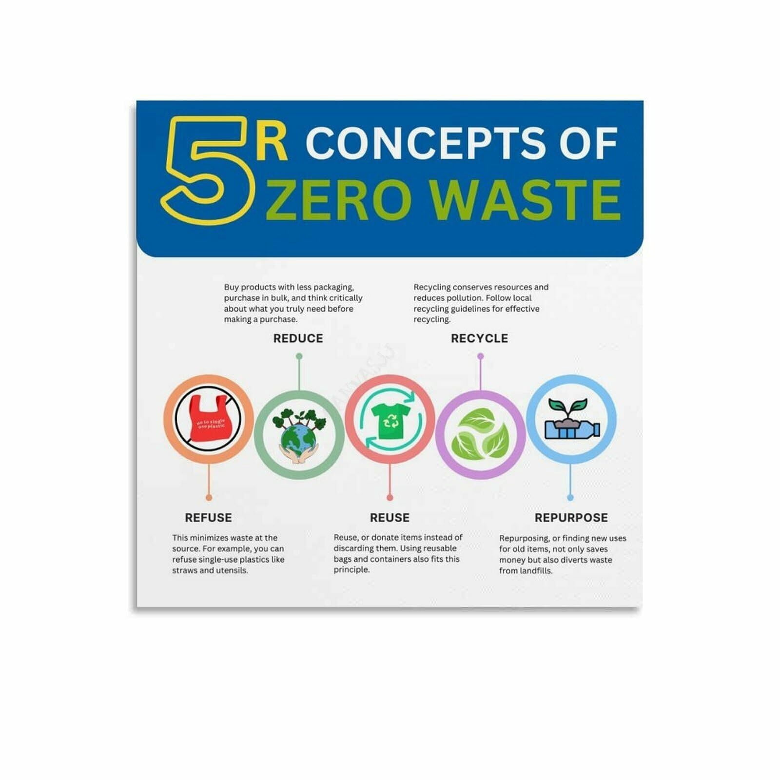 The 5 R S Of Zero Waste Waste Sorting Guide Poster (4) Canvas for ...