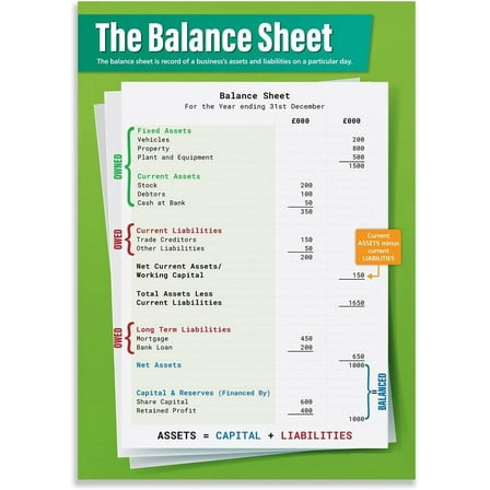 The Balance Sheet Business Poster  Educational School and Classroom Posters
