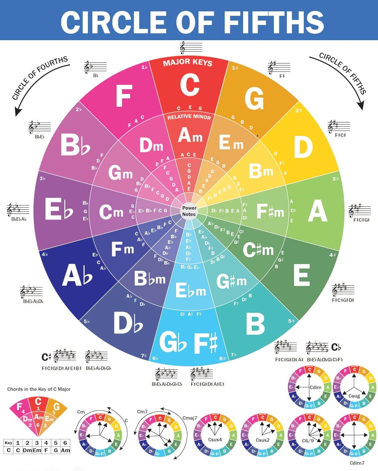 QMG The Circle Of Fifths For Guitar And Piano 8 5 x11 Poster Walmart