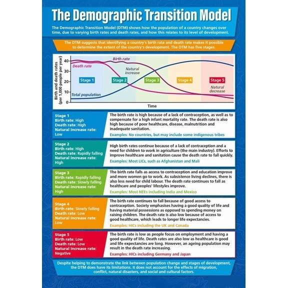 The Demographic Transition Model Classroom Poster Geography Middle & High School Class Decoration