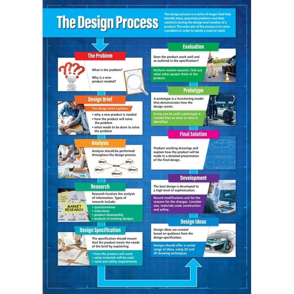 The Design Process Poster Design Technology Middle & High School Classroom Decoration