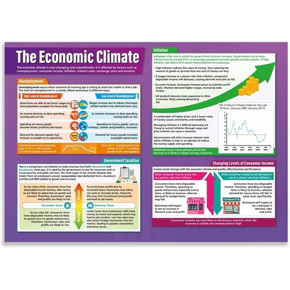 The Economic Climate Poster Business Studies High School Classroom Decoration
