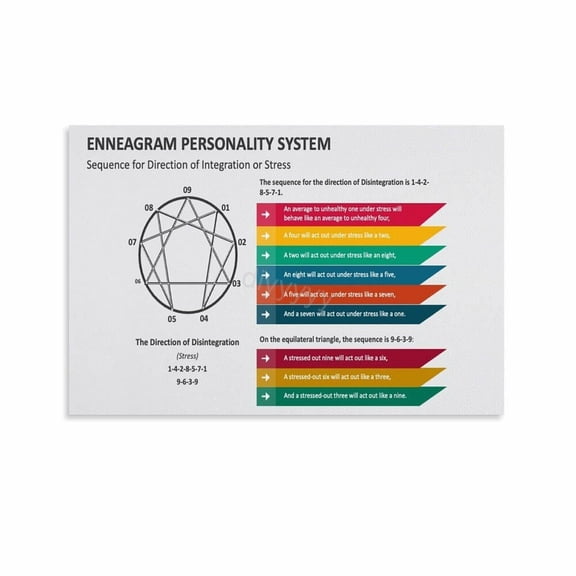 The Enneagram Chart Personality Poster (5) Canvas Painting Posters And Prints Wall Art Pictures for Living Room Bedroom Decor
