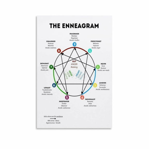 The Enneagram Chart Personality Poster (7) Canvas Painting Posters And Prints Wall Art Pictures for Living Room Bedroom Decor