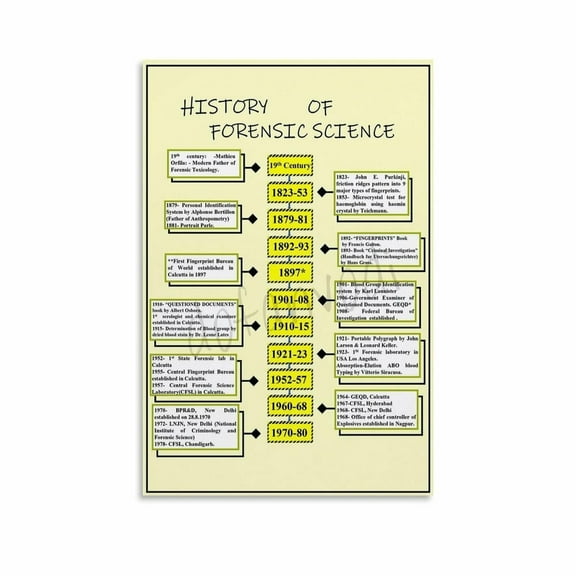 The Evolution of Forensic Science Over Time Poster Wall Decorate Poster (1) Canvas Painting Wall Art Poster for Bedroom Living Room Decor
