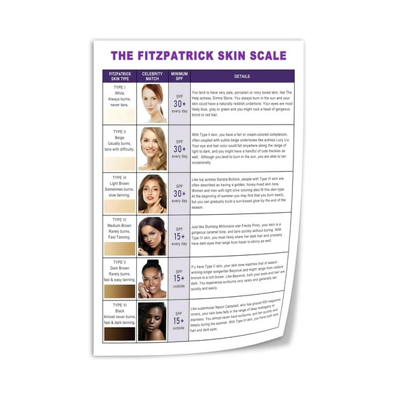 The Fitzpatrick Skin Scale Poster, Beauty Salon Skin Color Type Test Chart Canvas Print Wall Art Decor Living Room Office Bedroom Poster.