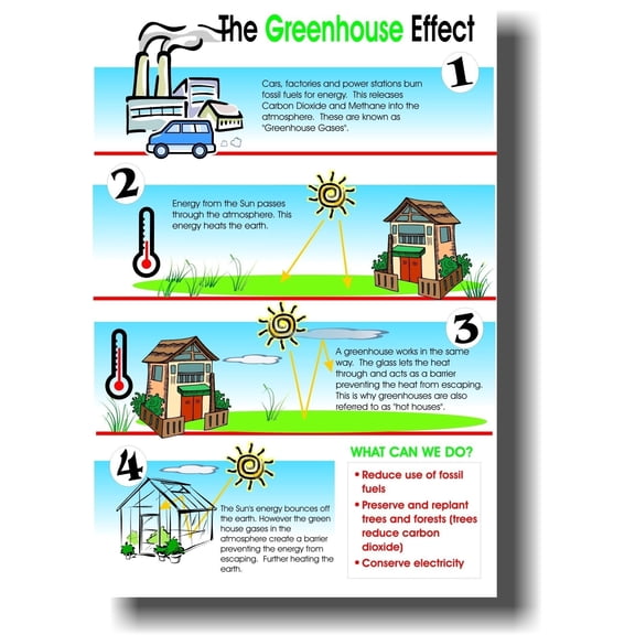 The Greenhouse Effect - Classroom Science Poster