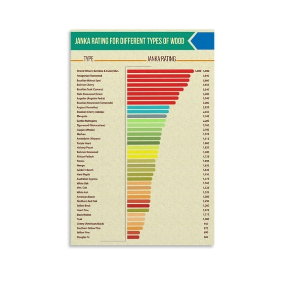The Janka Wood Hardness Scale Poster Wood Hardness Chart 6 Canvas Painting Wall Art