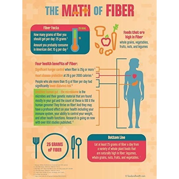 The Math of Fiber Poster Poster - Nutrition Poster