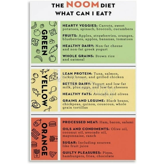 The Noom Diet Poster Healthy Eating Guide Kitchen Wall Art for Living Room Bedroom Decor Aesthetic