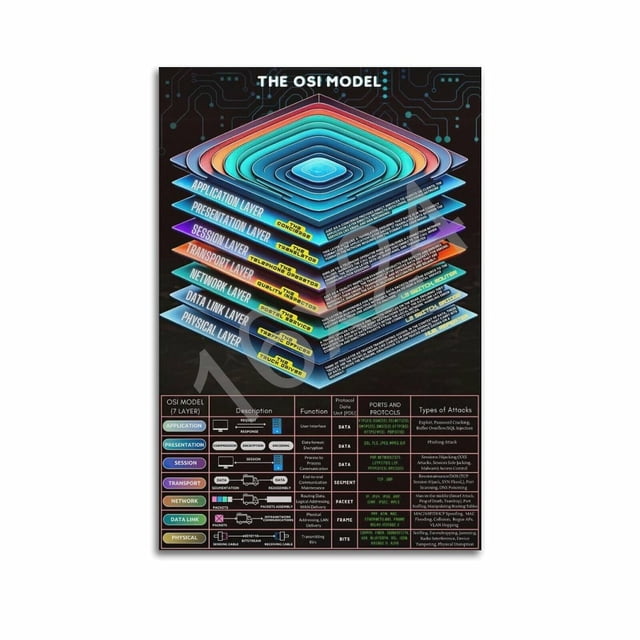 Osi Model Poster.pdf The OSI Model Poster Program Poster Poster for Room Aesthetic Posters ...