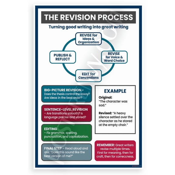 The Revision Process Writing Cycle Educational 12x18 US Made Poster