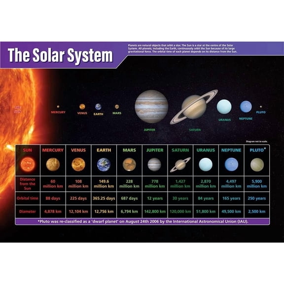 The Solar System Science Classroom Poster STEM Middle & High School Class Decoration poster