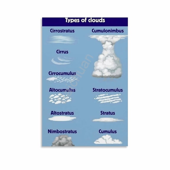 The Types of Clouds Chart Poster 3 Canvas Painting Wall Art Poster for Bedroom Living Room Decor