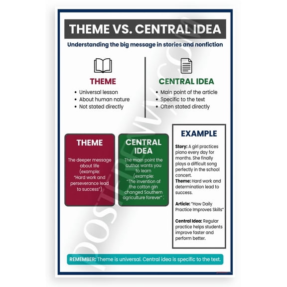 Theme vs Central Idea Educational Reading Literature 12x18 US Made Poster