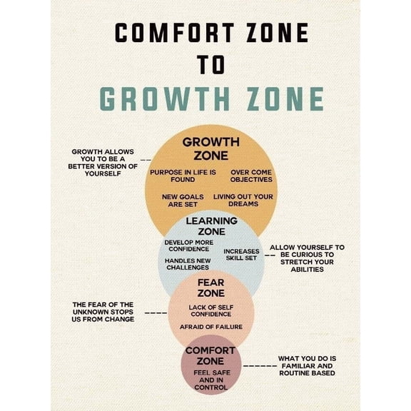 Therapy Canvas Poster Growth Mindset Wall Decor, CBT Poster, Classroom Study Artwork for Nursery Kids Room - Comfort Zone to Growth Zone poster