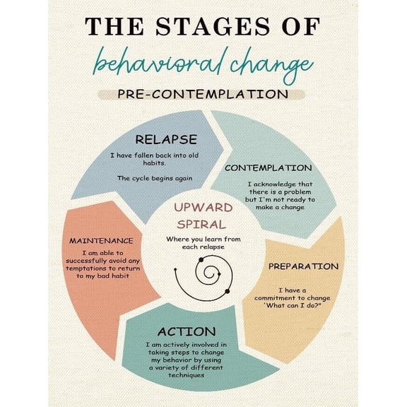 Therapy Decorations, Canvas Poster Psychology Canvas Poster, Therapy Room Wall Art, Counselor Office Decor, Cycle of Habit Change Poster, The Stage of Behavioral Change Poster