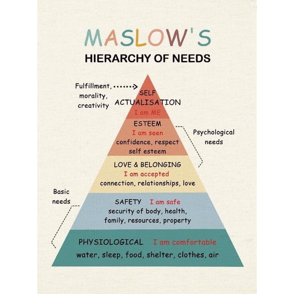 Therapy Decorations, Canvas Poster Therapy Tools, Psychologist Office Decor, Counseling Room Decor, CBT Poster, Social Worker Office Decor, Maslow's Hierarchy of Needs Poster