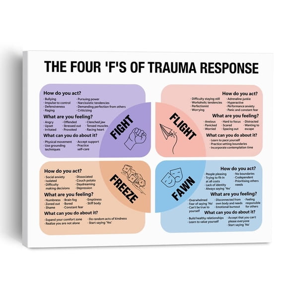Therapy Office Wall Art Trauma Responses Poster Painting Framed Wall Decor for School Psychology Office Classroom, Trauma Education Canvas Print Mental Health Decor