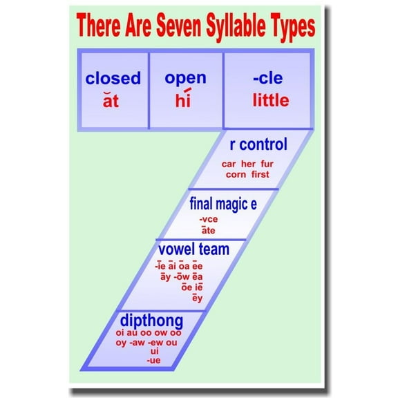 There Are Seven Syllable Types - Classroom Language Arts Poster