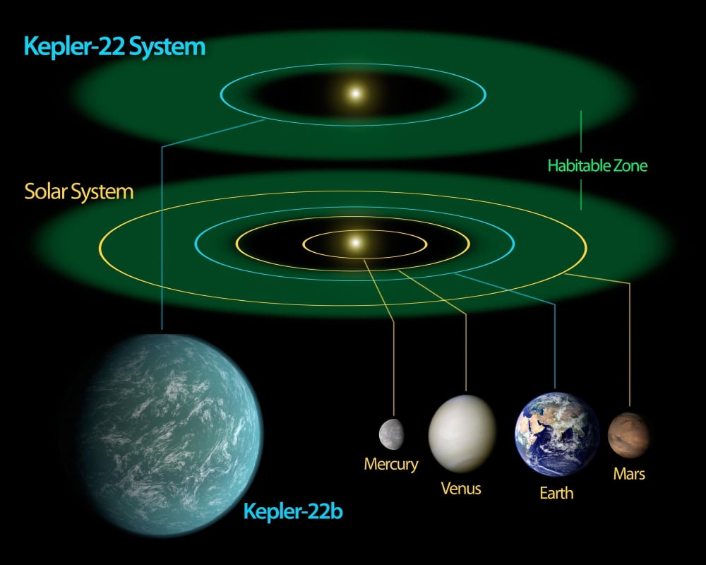 This diagram compares our own solar system to Kepler-22 Canvas Art - Stocktrek Images (32 x 26)