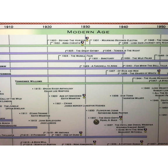 Parthenon Graphics Timeline of American Literature - Laminated Poster
