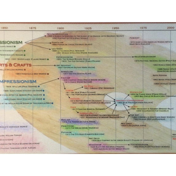 Parthenon Graphics Timeline of Art History from AD 1400 - Laminated Poster