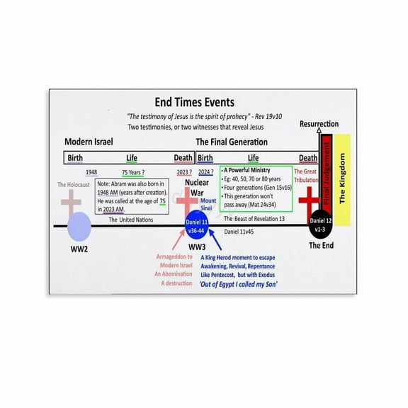 Timeline of End Time Events Bible Study Revelation Poster (3) Canvas Painting Wall Art Poster for Bedroom Living Room Decor poster