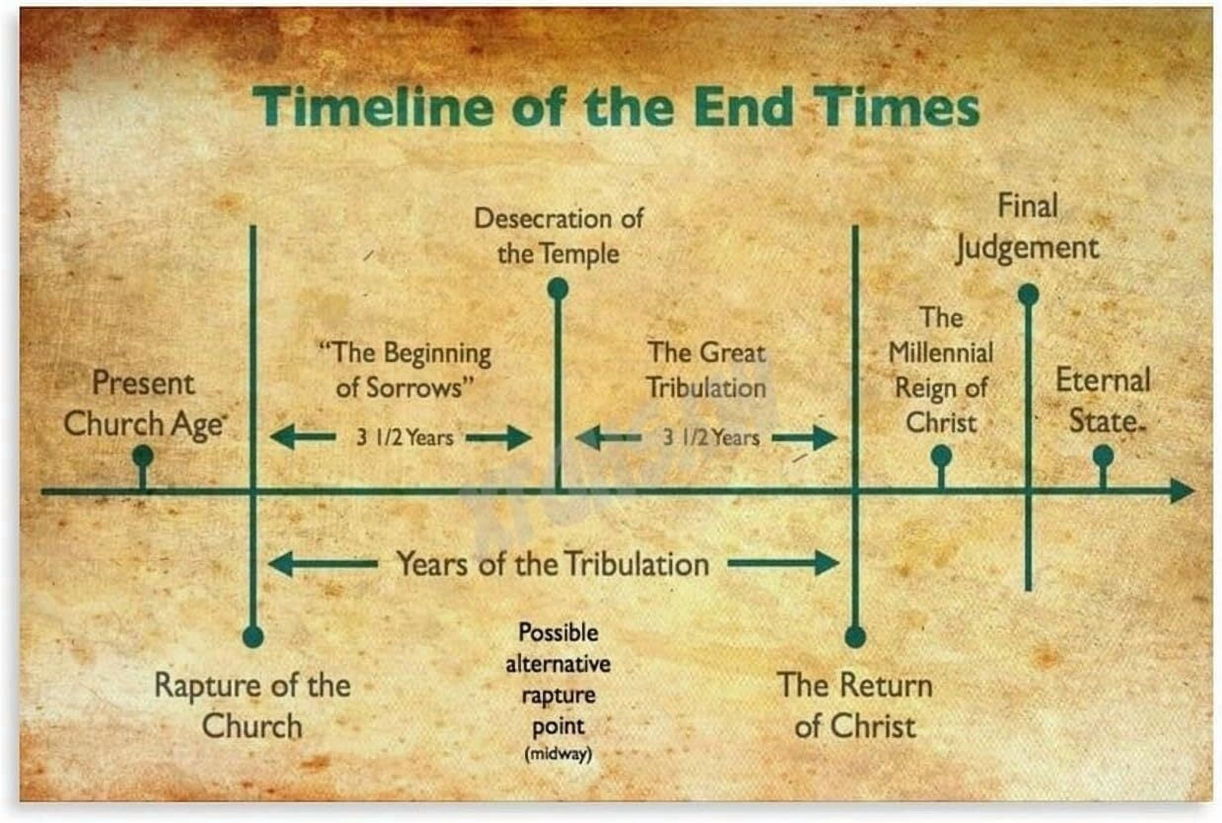 Timeline of The End Times Poster Bible Study Revelation Poster (1 ...