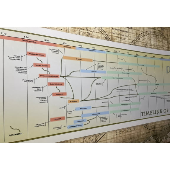 Parthenon Graphics Timeline of Western Philosophy - Laminated Poster