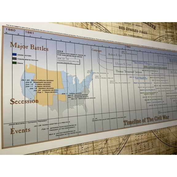 Parthenon Graphics Timeline of The American Civil War - Laminated Panoramic Poster