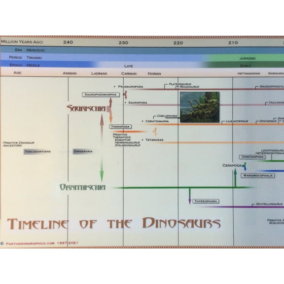 Parthenon Graphics Timeline of The Dinosaurs Laminated Panoramic Poster