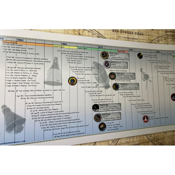 Timeline of the NASA Space Program Laminated Poster