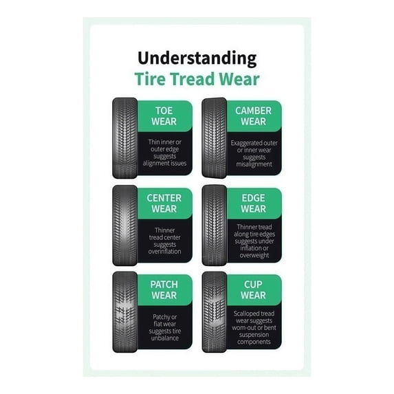 Tire Wear Indicator and Tread Depth Guide Poster Visual Chart for Auto Shop and Mechanic Wall