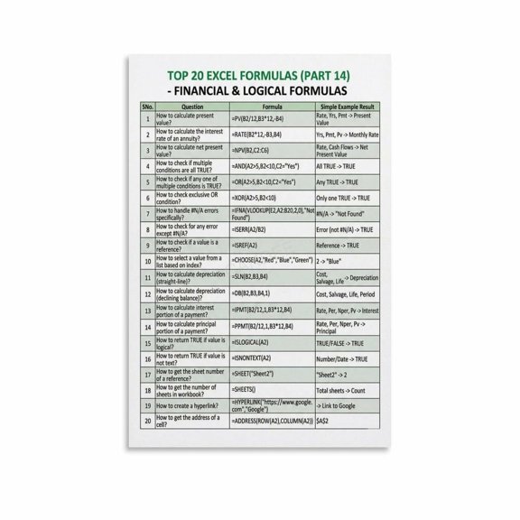 Top 20 Excel Financial And Logical Formulas Educational Poster Canvas for Living Room Bedroom Decor