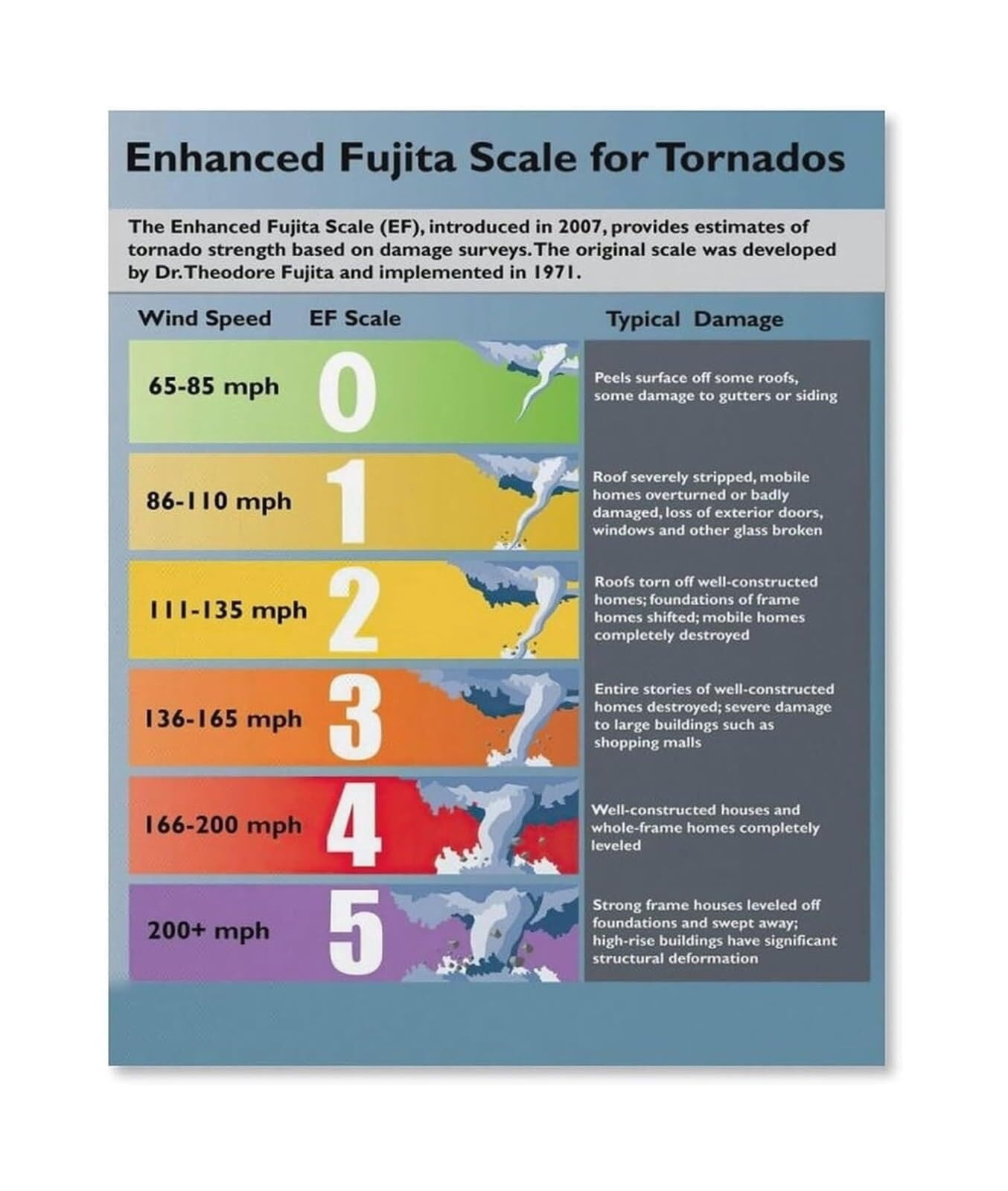 Eef Scale Tornado Damage Rating Chart EF Scale Educational Weather Poster Canvas ...