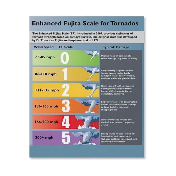 Tornado Damage Rating Chart EF Scale Educational Weather Poster Canvas Wall Art Print for Classroom poster